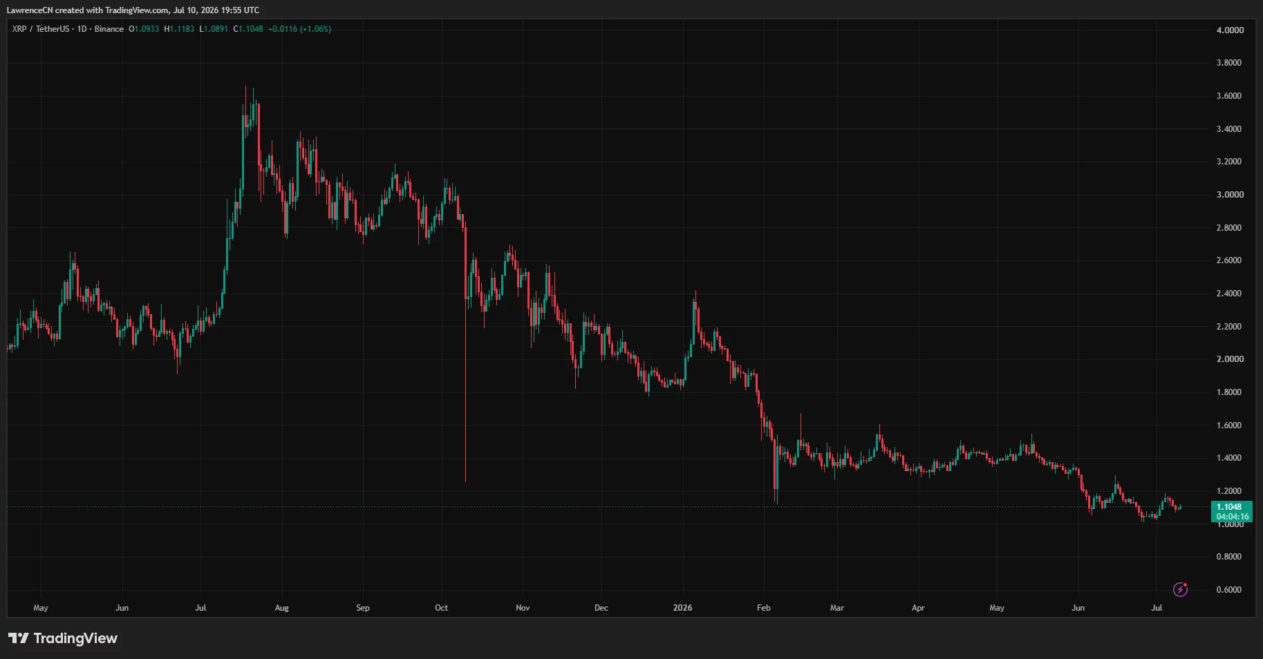 An XRP price chart compressed between a one-dollar floor and a legislative catalyst.