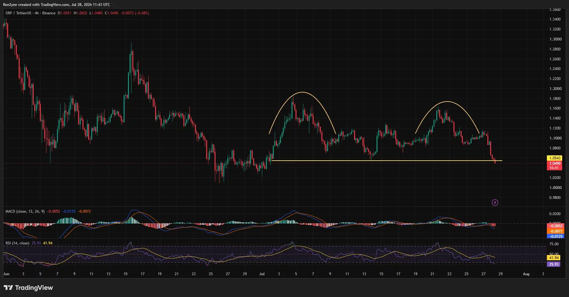 XRP 4-hour chart shows a double-top breakdown below $1.054, with RSI falling to 25.93.