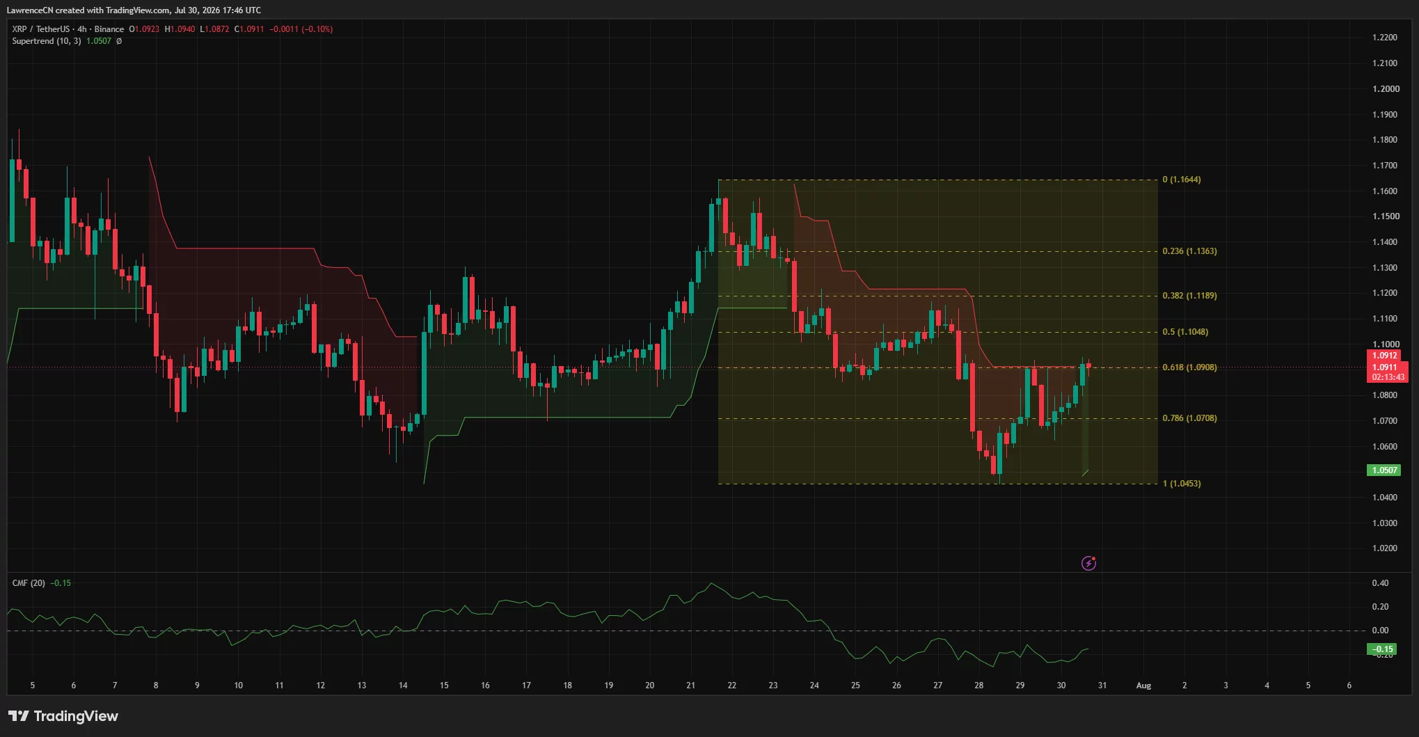 با بازگشت جریان ETF، قیمت XRP به 1.10 دلار افزایش می یابد