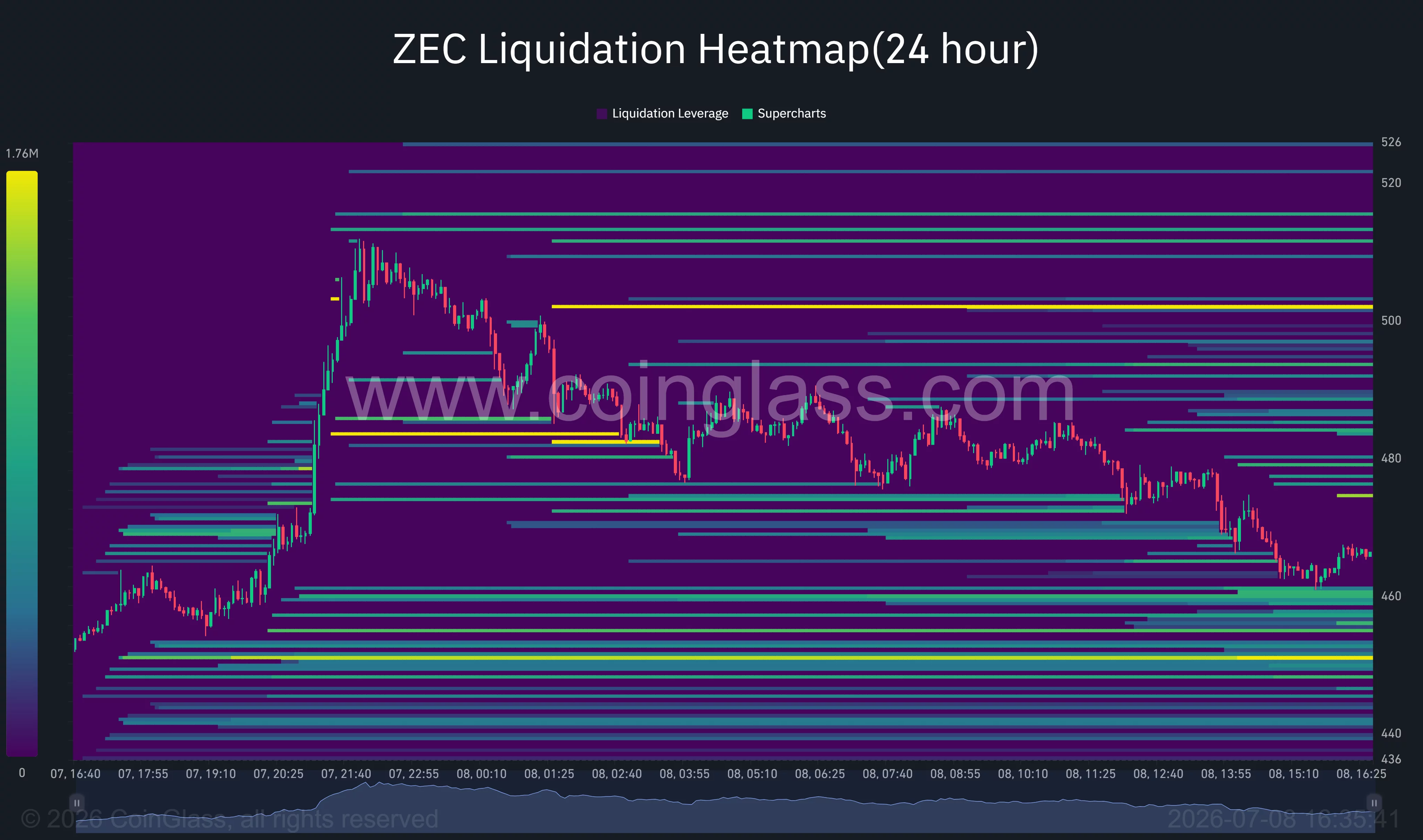 Zcash 24-hour liquidation heatmap highlighting dense liquidation clusters around $450, $480, and the $500 resistance zone.