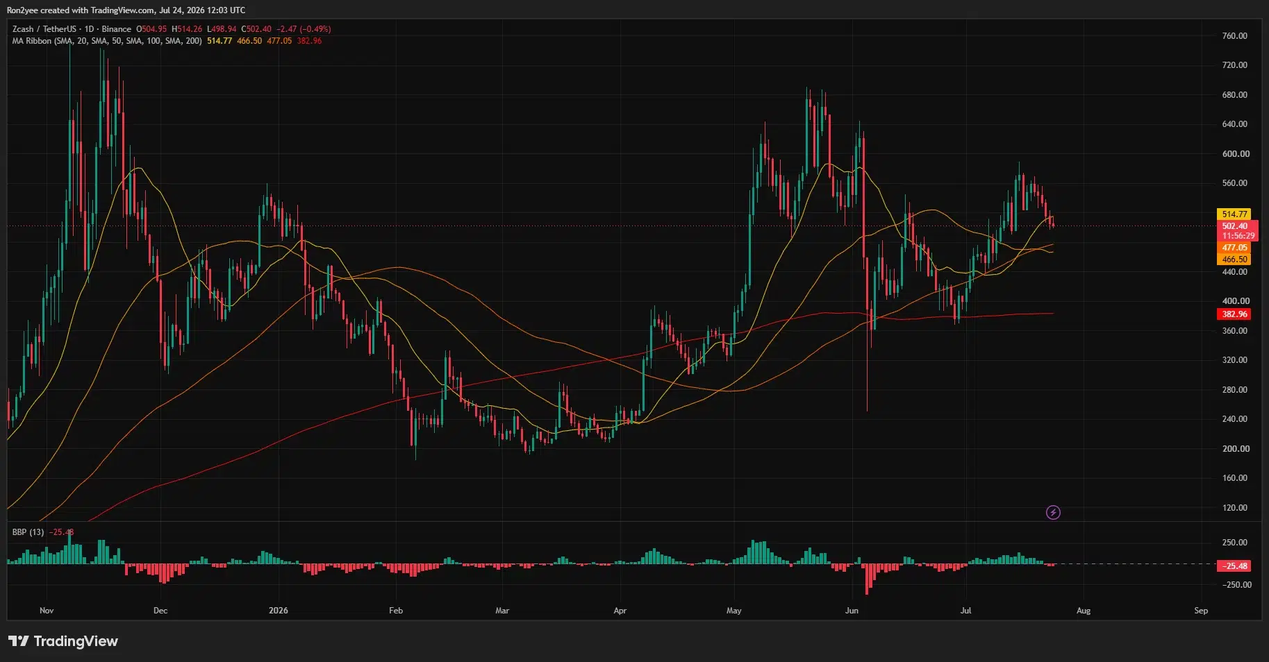 Zcash daily chart shows ZEC testing $500 below the 20-day SMA, with support near the 50-day SMA at $477.