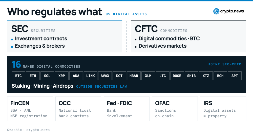 Infographic showing which US federal agencies regulate digital assets — SEC, CFTC, FinCEN, OCC, Fed/FDIC, OFAC, IRS