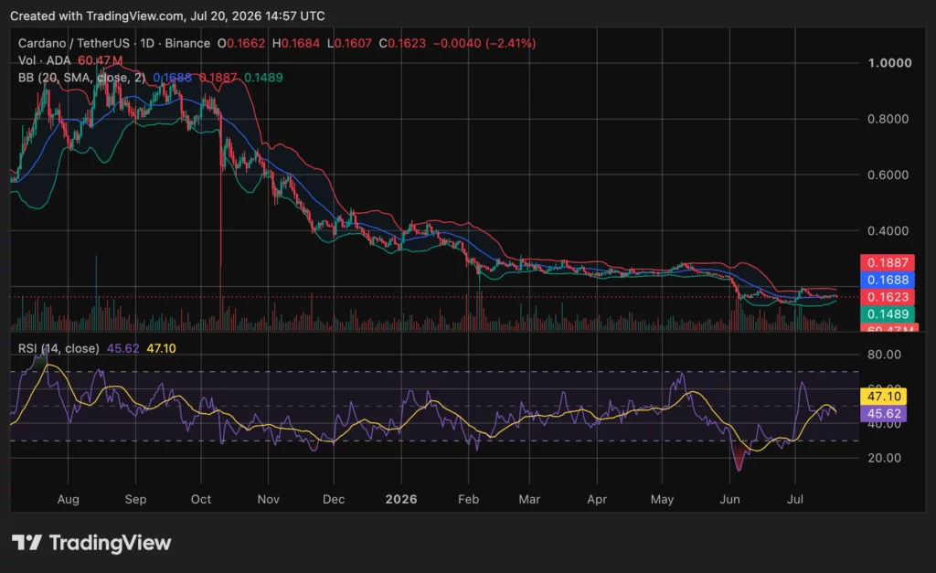 Cardano (ADA) price chart, source: crypto.news