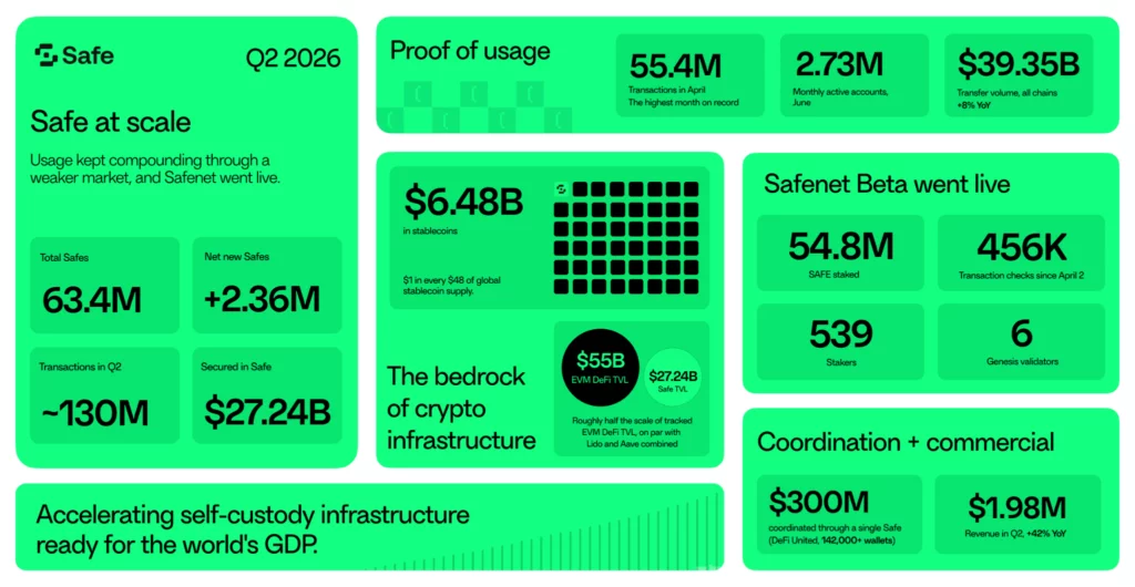 Safe posts record Q2 transaction activity as Safenet Beta reaches 54.8M SAFE staked - 5