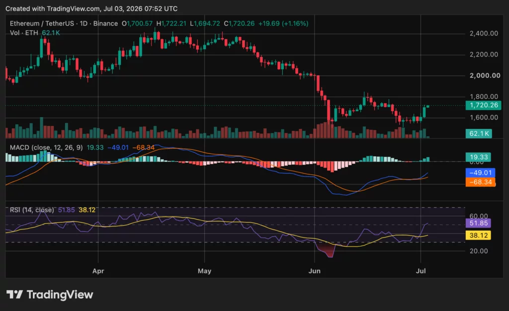 Ethereum (ETH) price chart, source: crypto.news