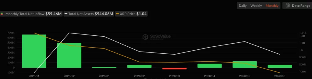 XRP Spot ETF Net Inflow, source: SoSoValue
