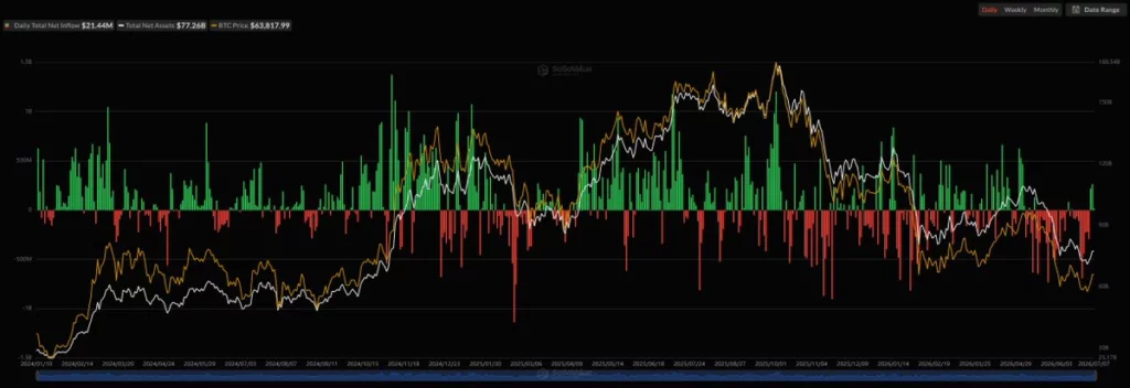 Bitcoin spot ETF net inflow, source: SoSoValue