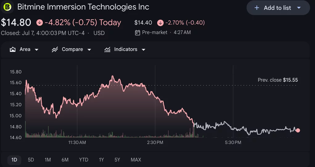 Bitmine shares.