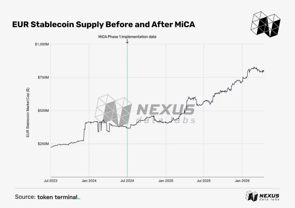 How MiCA forced crypto market to adapt in Europe - 3