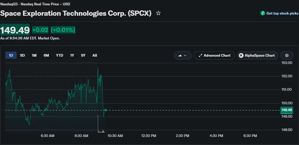 SpaceX (SPCX) stock chart showing shares trading around $149.49 after Tuesday's sell-off, with a slight gain of 0.01% early in Wednesday's session.