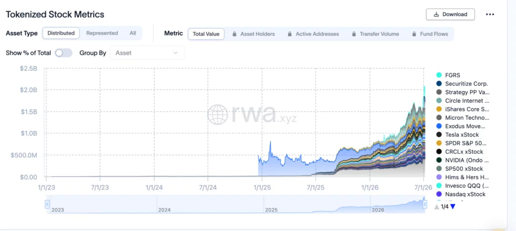 Tokenized equities surge 105% as Wall Street joins the race - 2