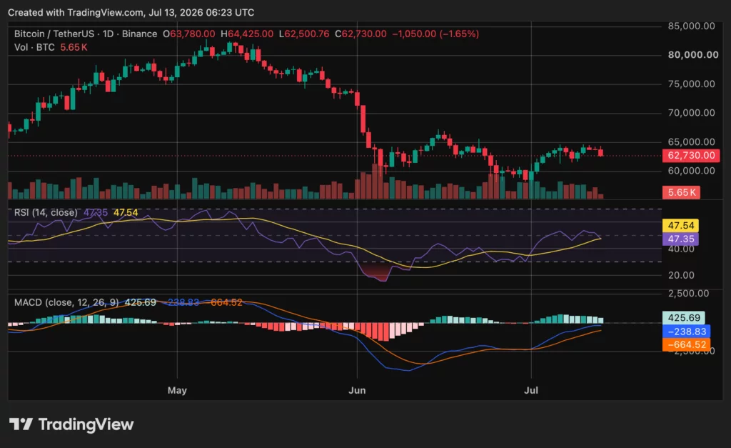 Bitcoin price holds above $62K as ETF inflows return amid Iran war - 4