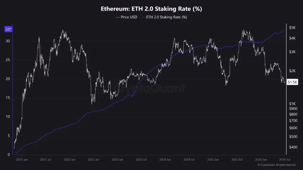 Ethereum (ETH) staking rate, source: CryptoQuant analyst EgyHash