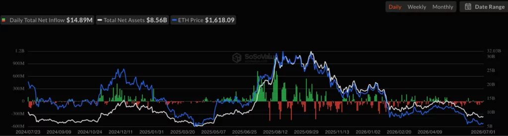Ethereum spot ETF net inflow, source: SoSoValue