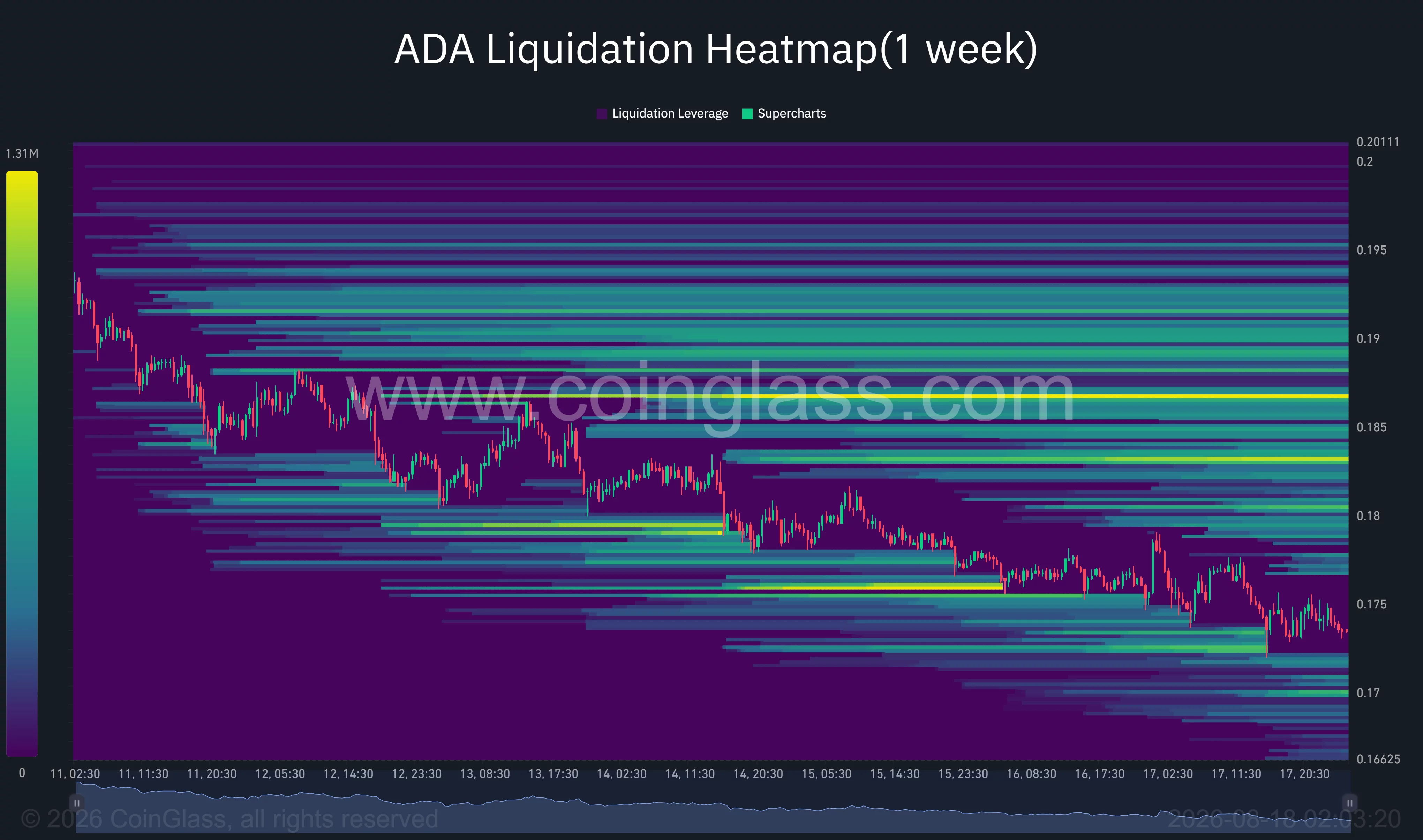 ADA one-week liquidation heatmap shows major upside liquidity clusters between $0.183 and $0.187, with lower liquidity near $0.170 and $0.166.