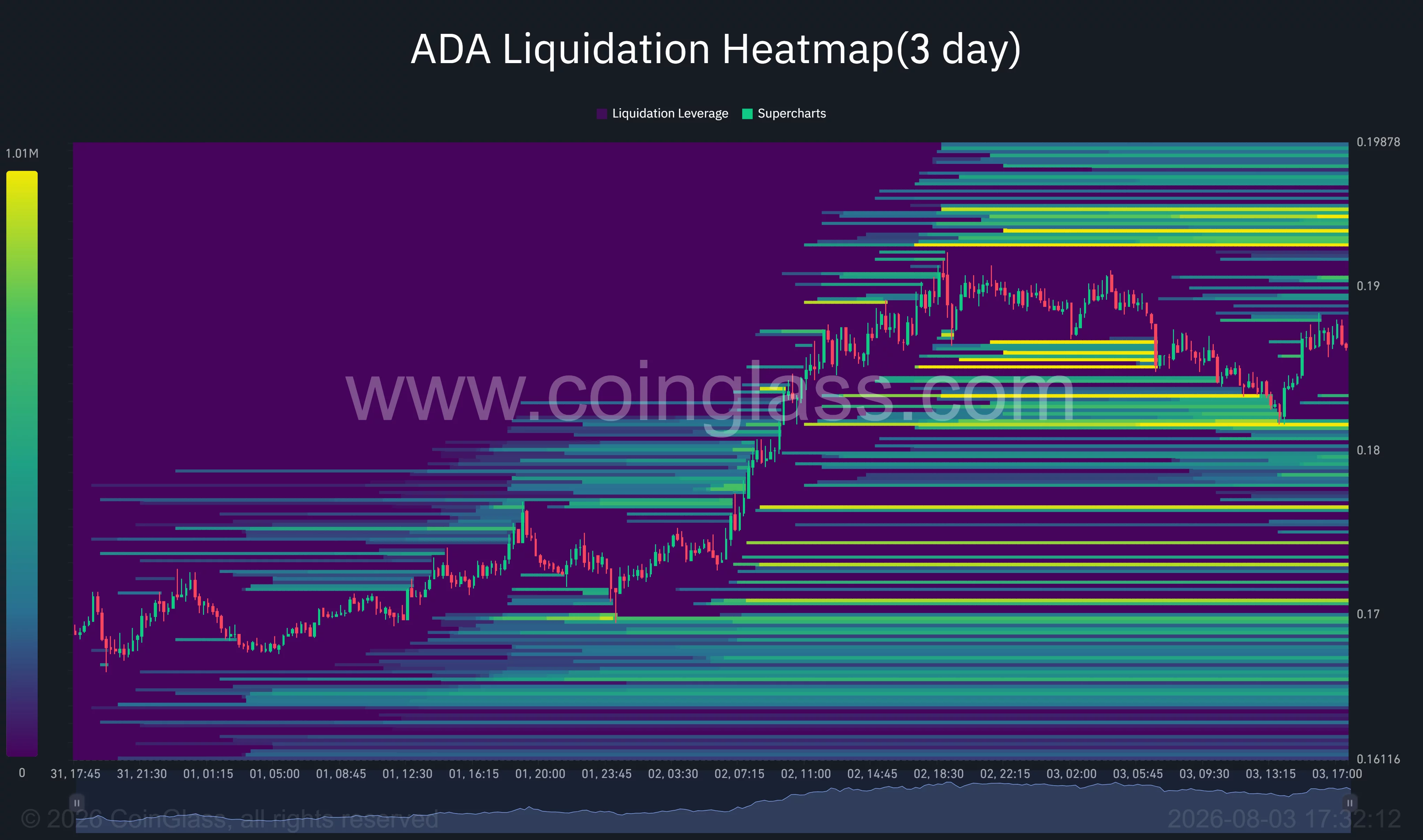 ADA 3-day liquidation heatmap shows major liquidity clusters near $0.182 and $0.194.