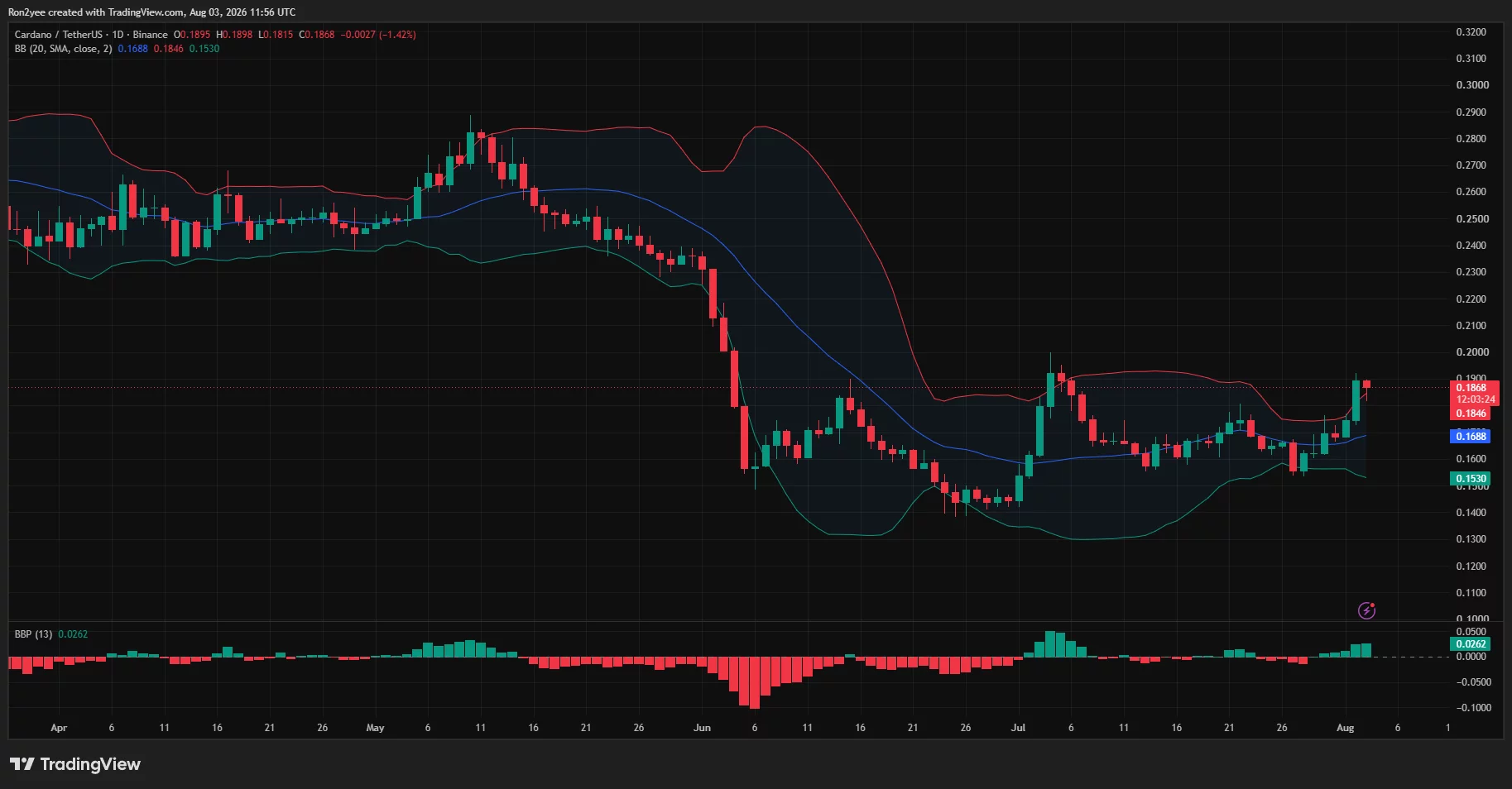 Cardano price daily chart shows ADA breaking above $0.185 as Bollinger Bands expand.