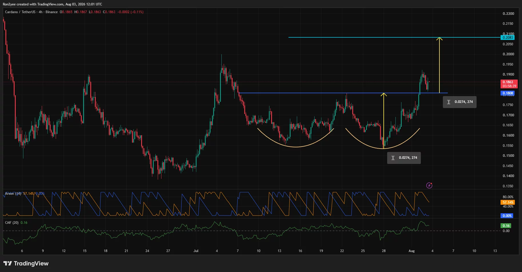Cardano price 4-hour chart shows an inverse head-and-shoulders breakout targeting $0.208.