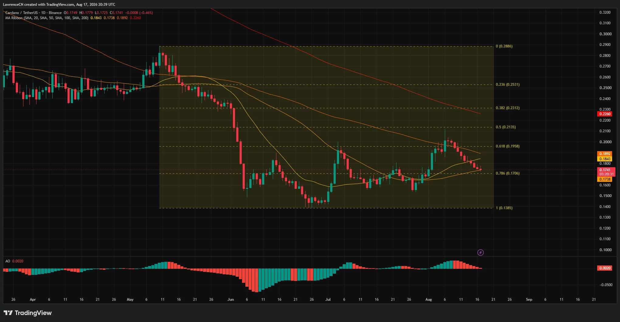 Cardano daily chart shows ADA testing $0.1706 Fibonacci support while trading below its 50-day, 100-day and 200-day moving averages.