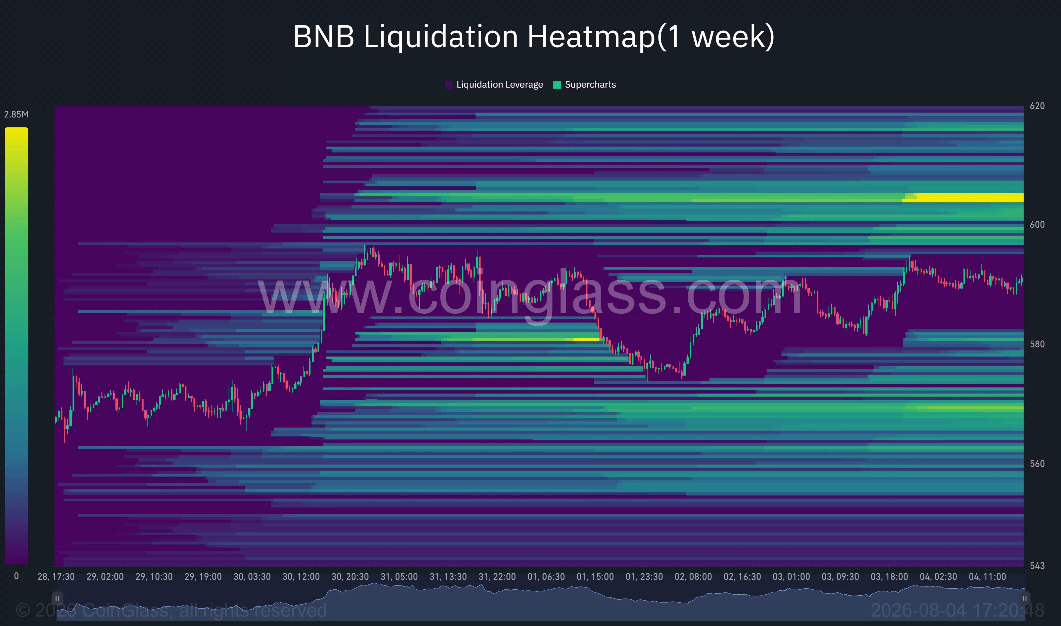 BNB liquidation heatmap shows concentrated liquidity between $605 and $610.