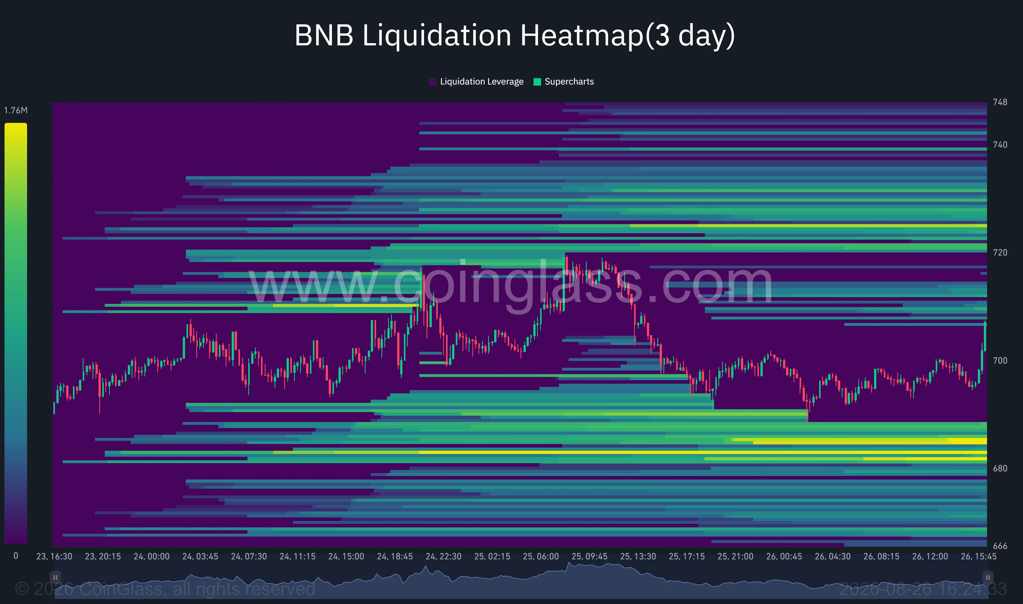 Three-day BNB liquidation heatmap shows major liquidity clusters above price near $724–$726 and below price around $680–$685.