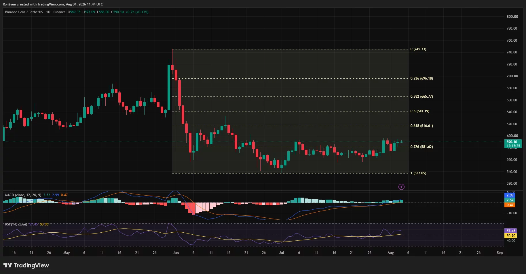 BNB daily chart shows price holding above $581 support and testing $592 resistance.