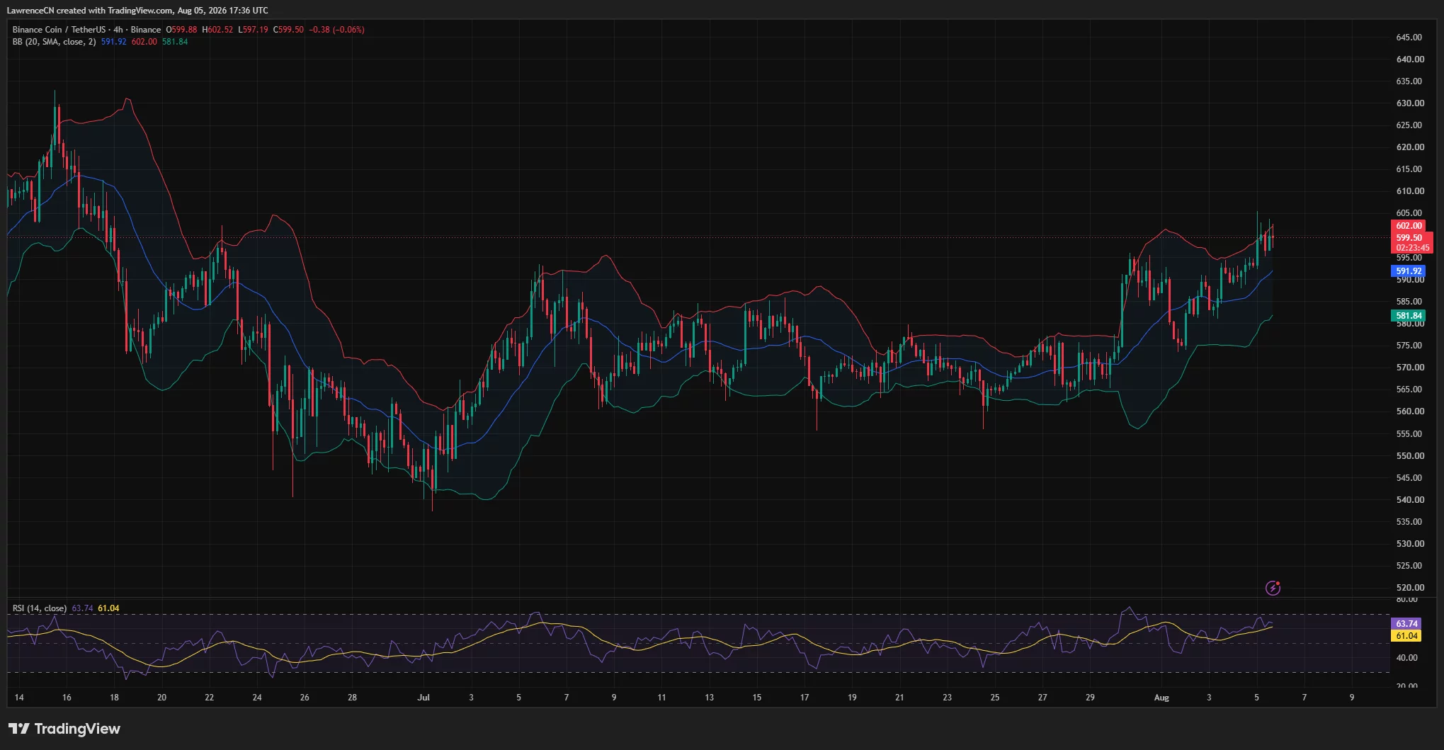BNB 4-hour chart shows price testing the upper Bollinger Band near $602 as RSI reaches 63.74.