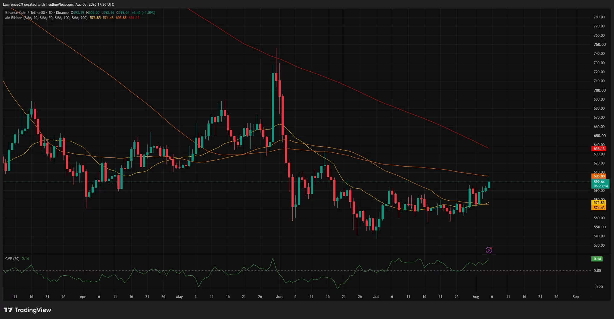 BNB daily chart shows price near $600, with resistance at the 100-day SMA around $606.