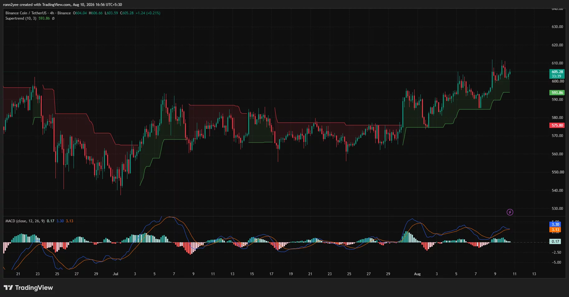 BNB 4-hour chart shows price holding above $600 and Supertrend support at $593.86 as MACD momentum slows.