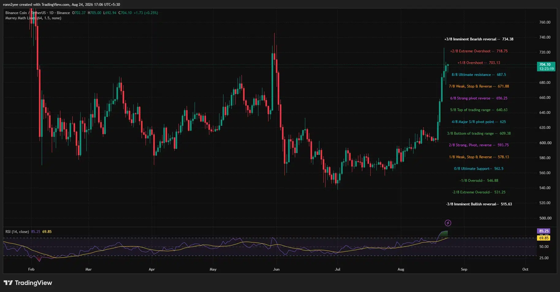 BNB daily price chart showing a rally above $700, an RSI of 85.25 and resistance at $718.75 and $734.38.
