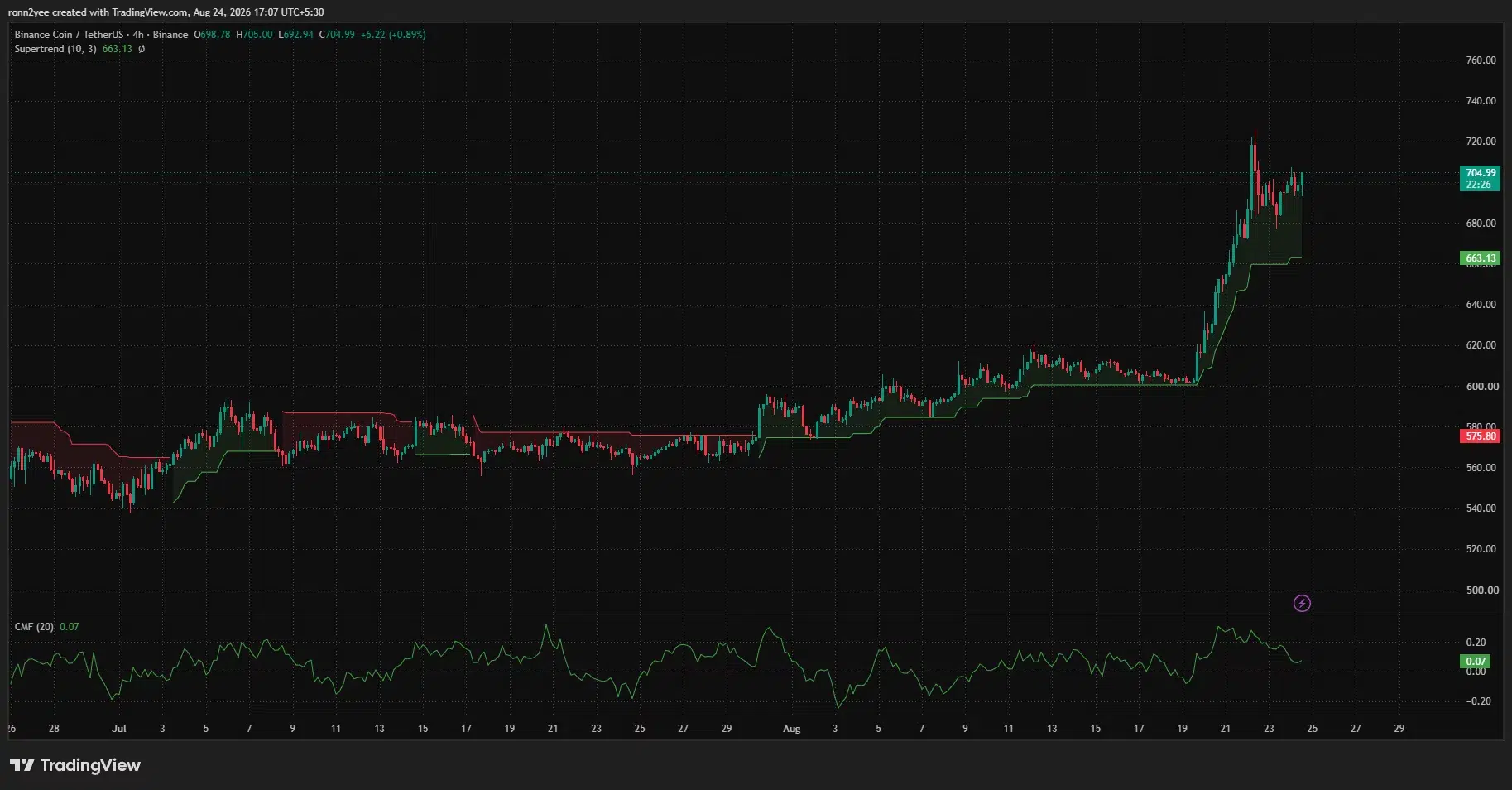 BNB 4-hour chart showing price near $705, bullish Supertrend support at $663.13 and positive CMF at 0.07.