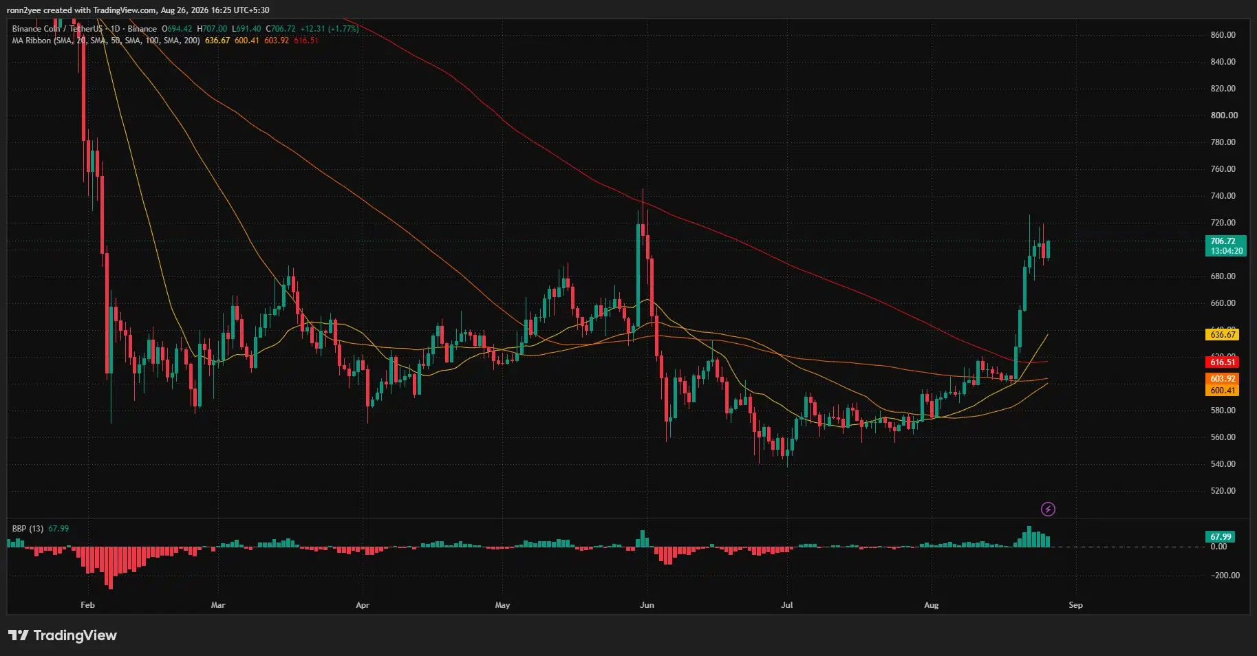 BNB daily chart shows price near $707 after breaking above its major moving averages, with resistance around $725 and bullish momentum easing.