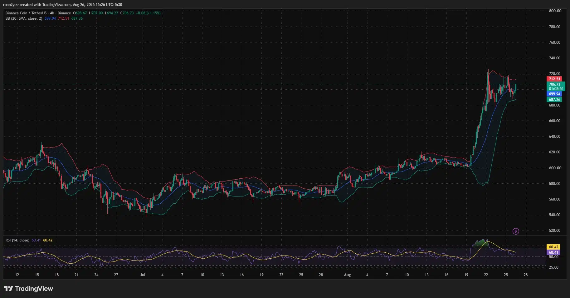 BNB 4-hour chart shows price consolidating near $707 between Bollinger Band resistance at $712.51 and support at $687.36, while RSI stands near 60.