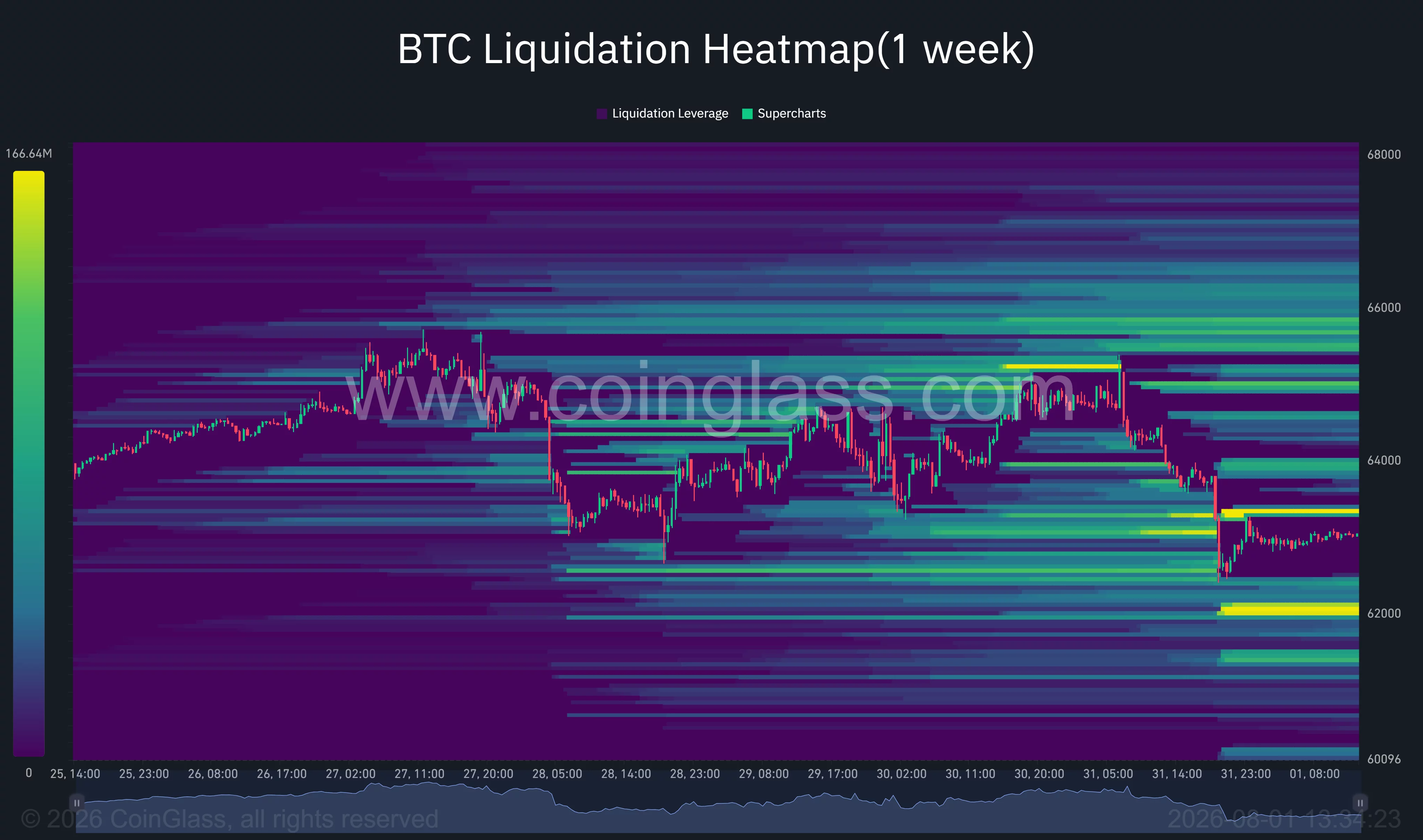 Bitcoin liquidation heatmap shows major liquidity clusters near $62,000 and between $65,000 and $66,000.