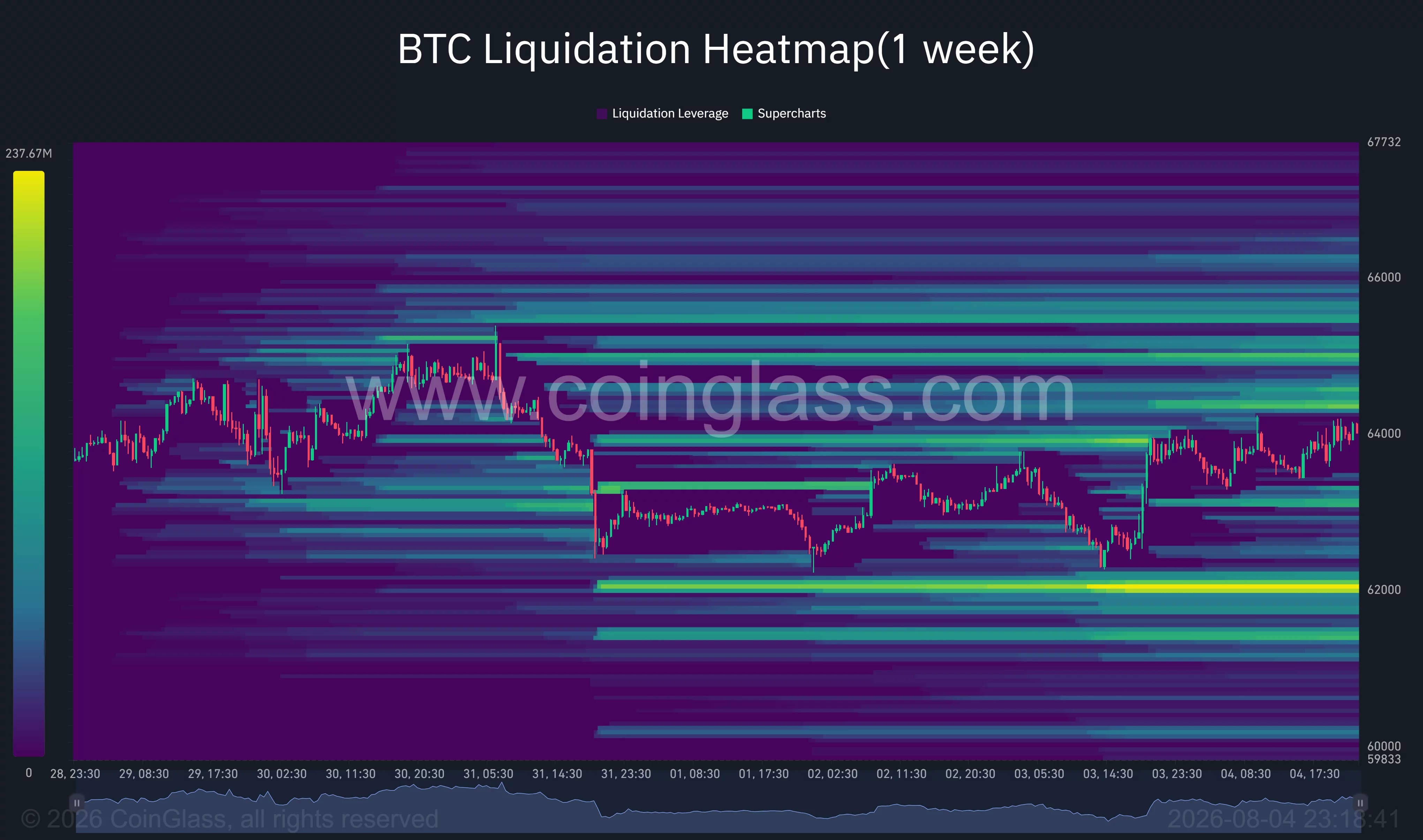 Bitcoin one-week liquidation heatmap shows major liquidity near $62,000 and clusters between $64,500 and $66,000.