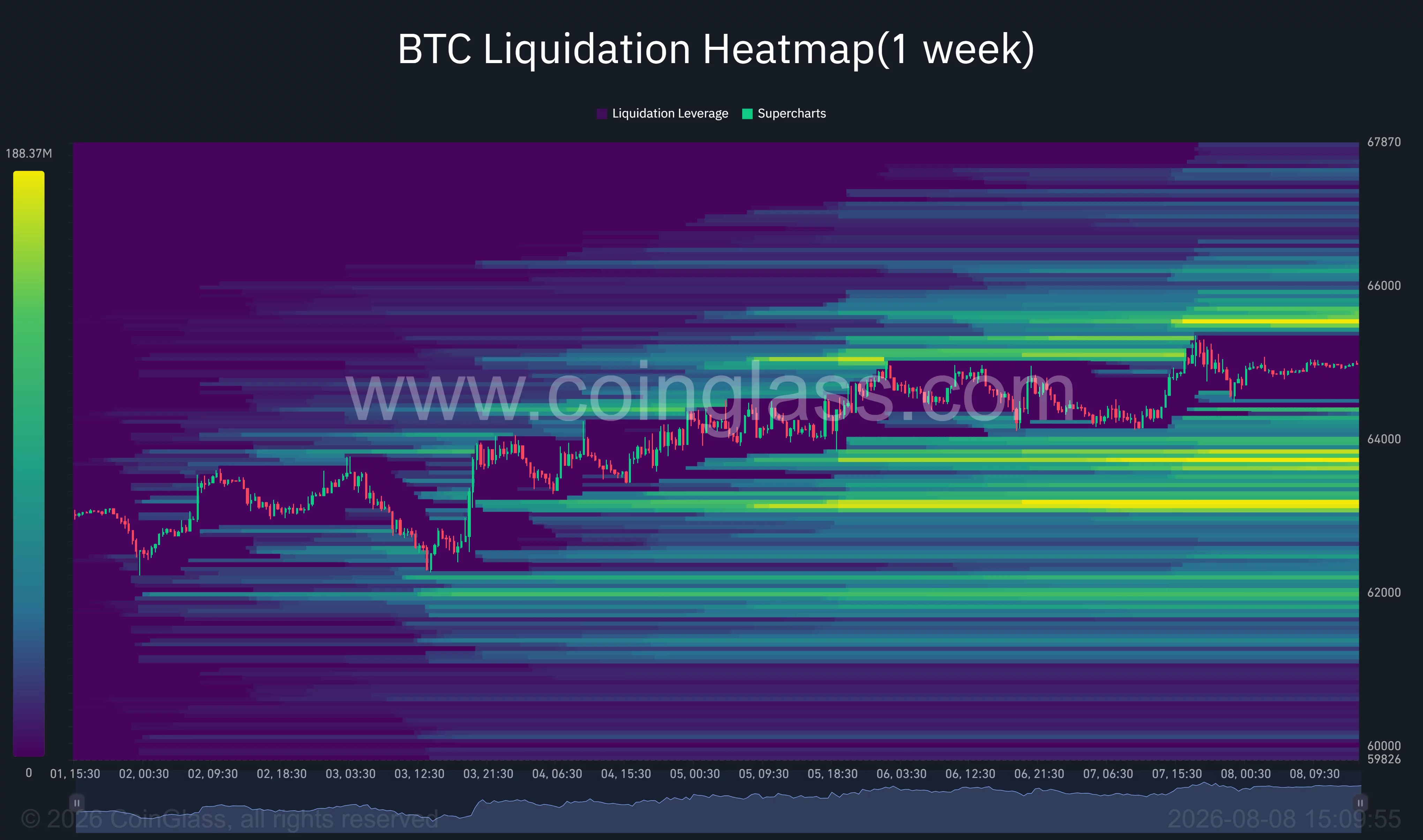 Bitcoin one-week liquidation heatmap shows major liquidity clusters near $65,600 and between $63,000 and $63,800.