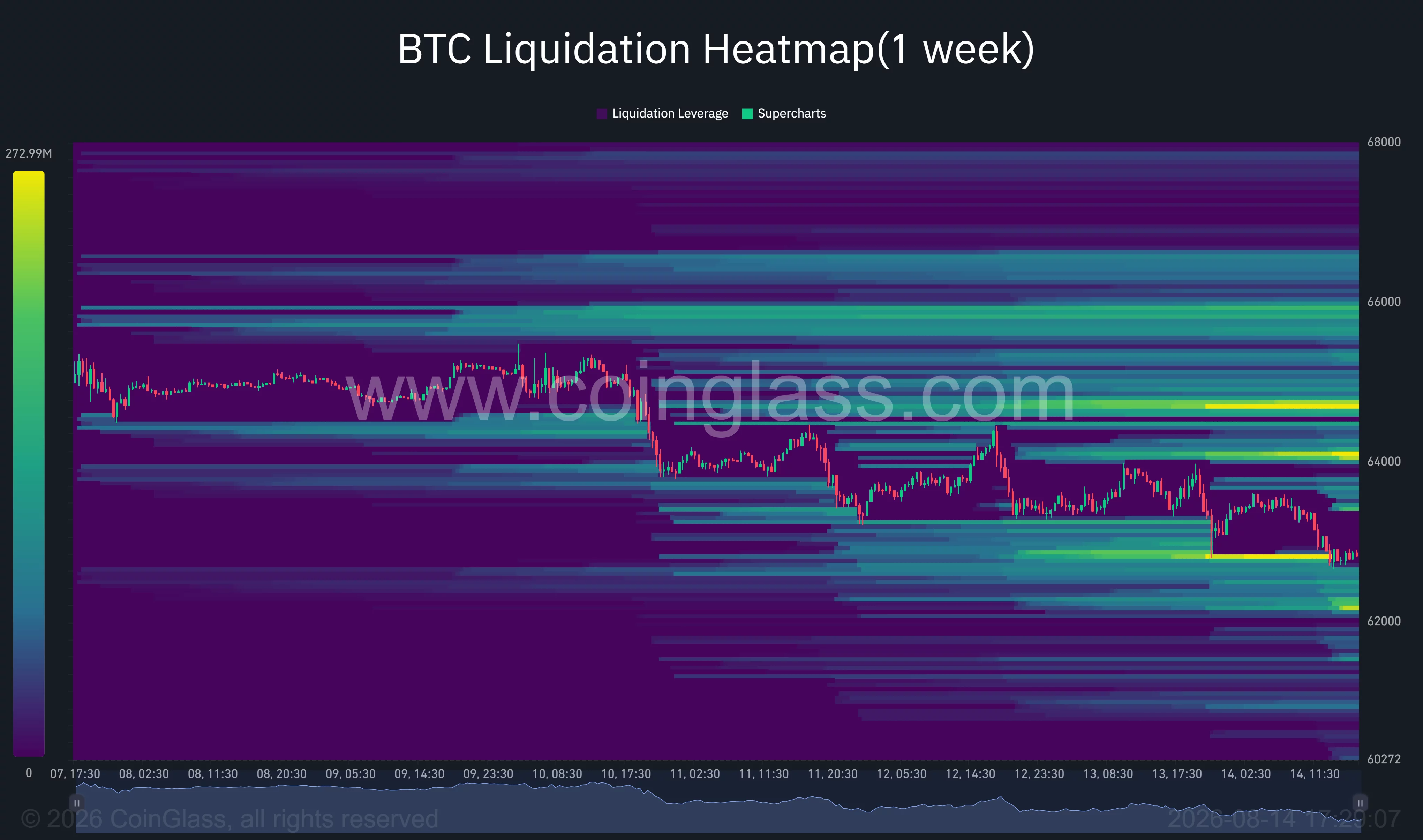 Bitcoin one-week liquidation heatmap shows BTC near $62,700, with liquidity clusters around $62,200 below and $64,000–$64,700 above.