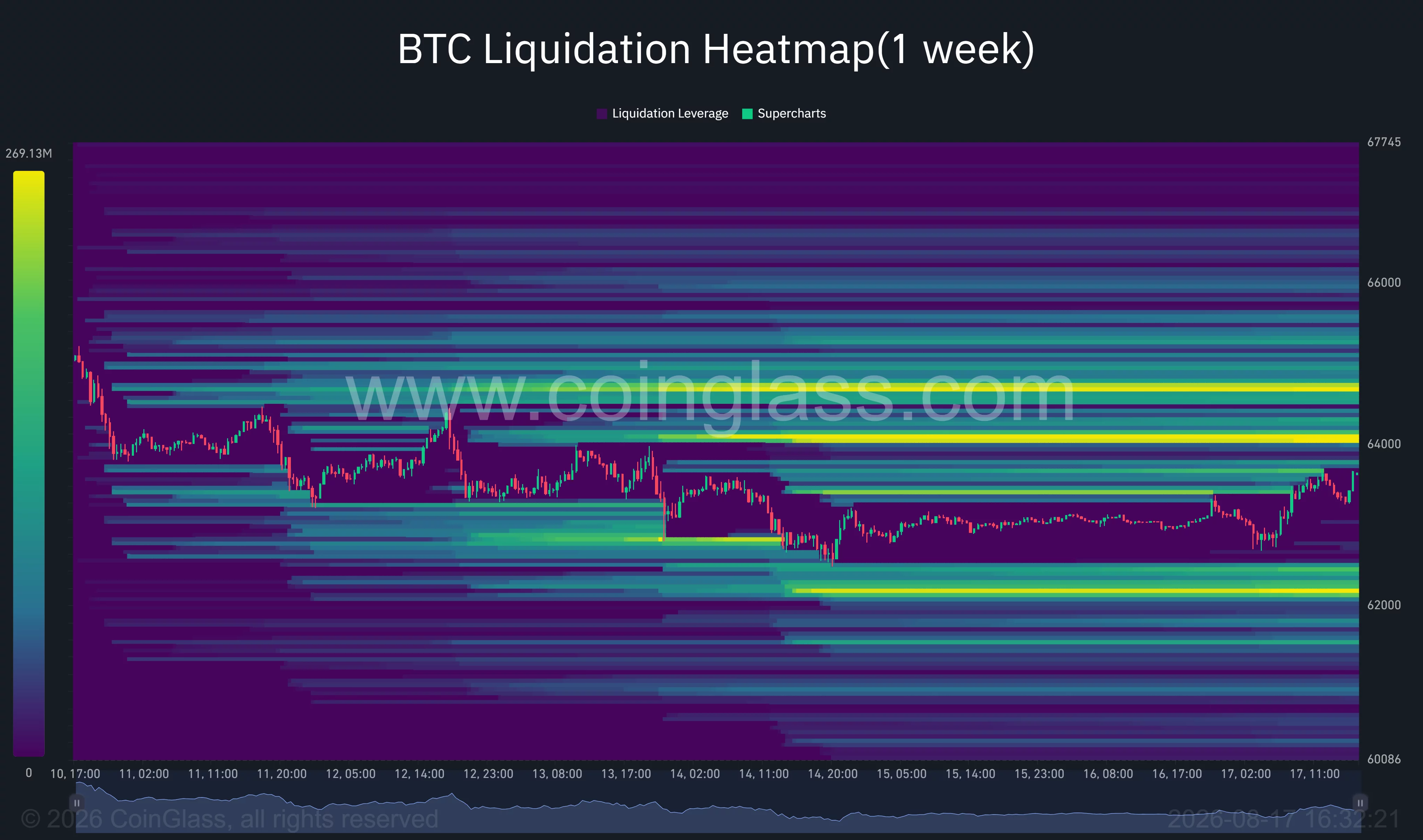 Bitcoin one-week liquidation heatmap shows major liquidity near $64,100 and $64,800, with downside positions clustered around $62,200.