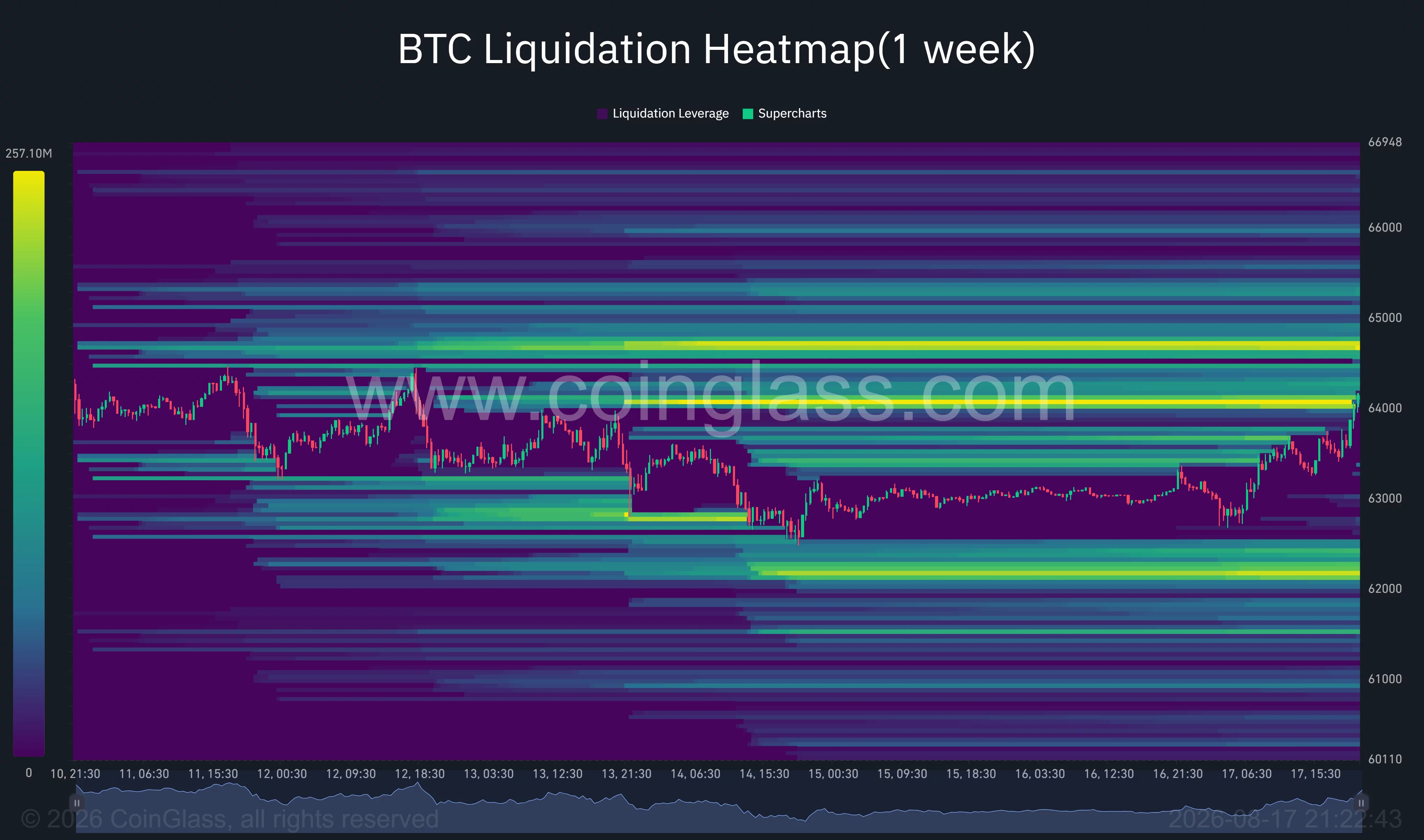 Bitcoin one-week liquidation heatmap shows major liquidity clusters near $64,700 above the price and $62,200 on the downside.