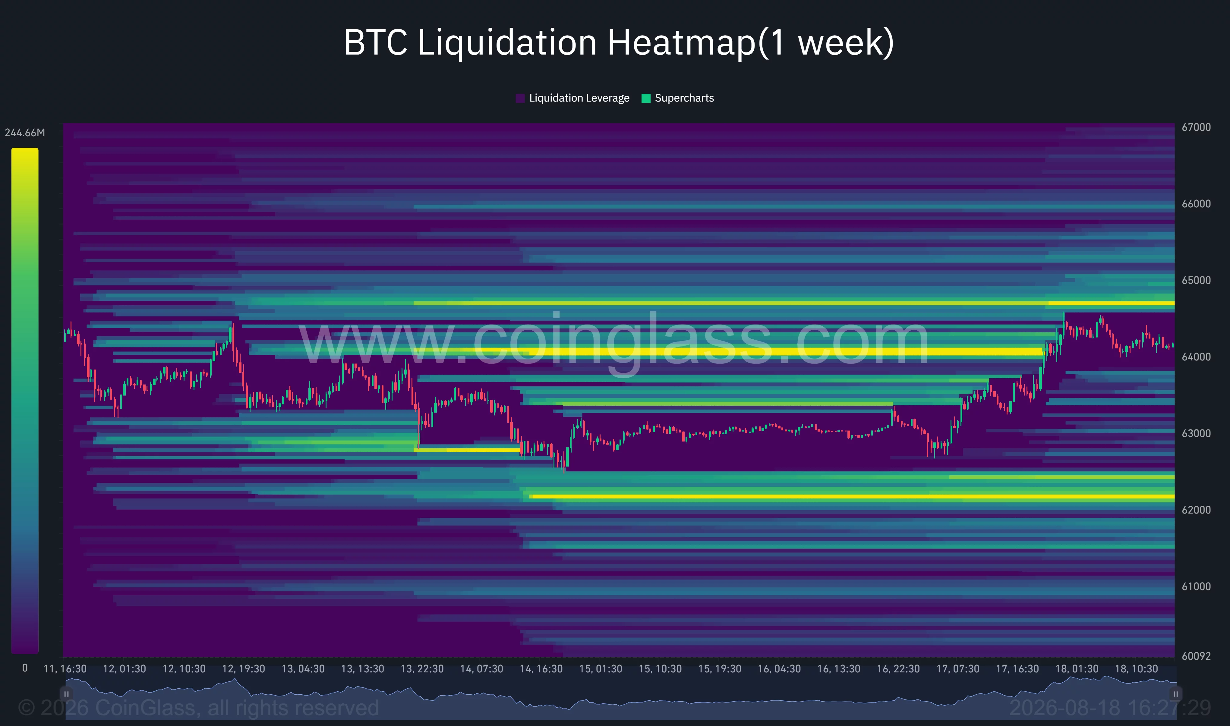 Bitcoin one-week liquidation heatmap shows major liquidity clusters near $64,700 above the price and around $62,200 below it.