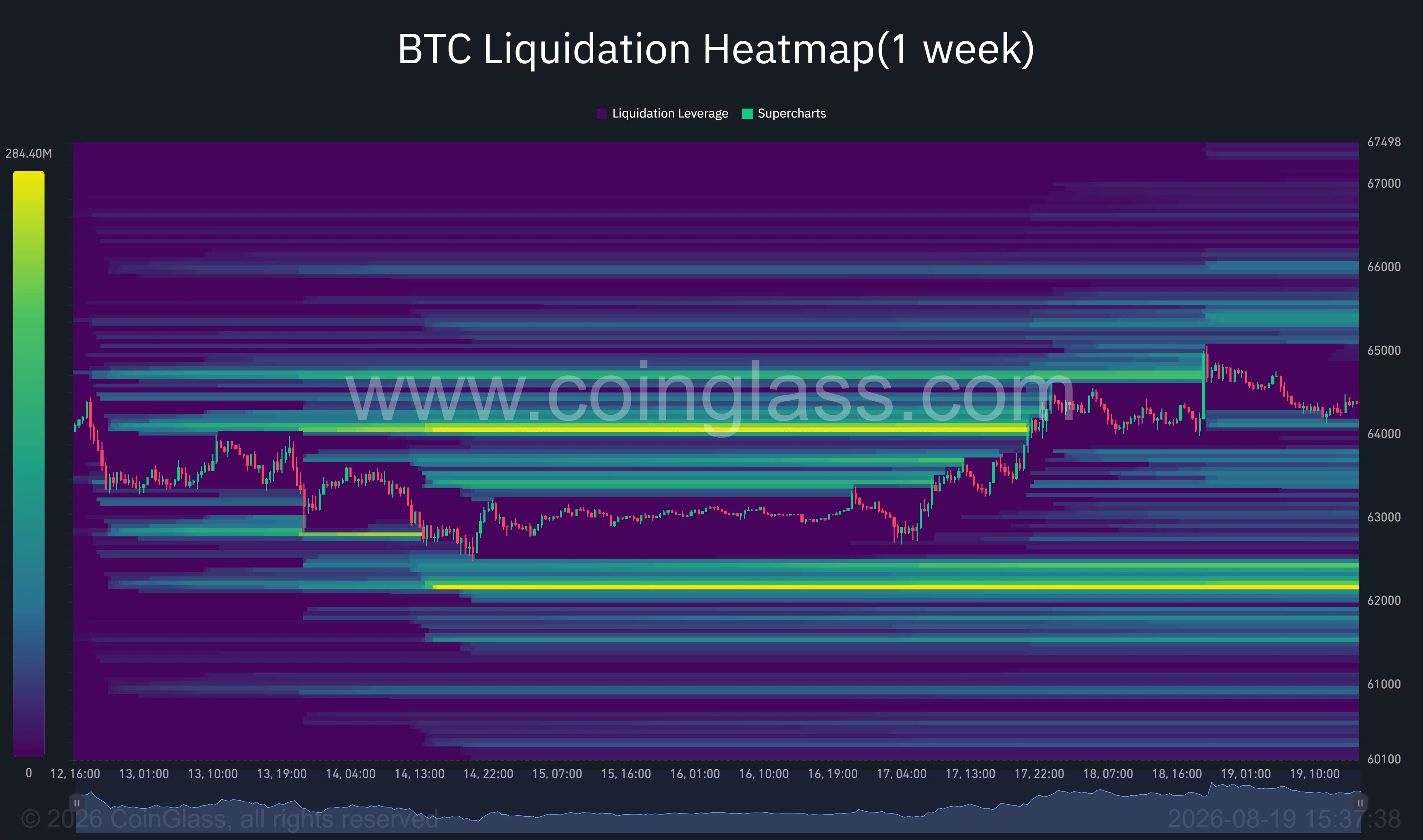 Bitcoin one-week liquidation heatmap shows liquidity clusters near $65,400 and $66,000, with a larger downside concentration around $62,200.