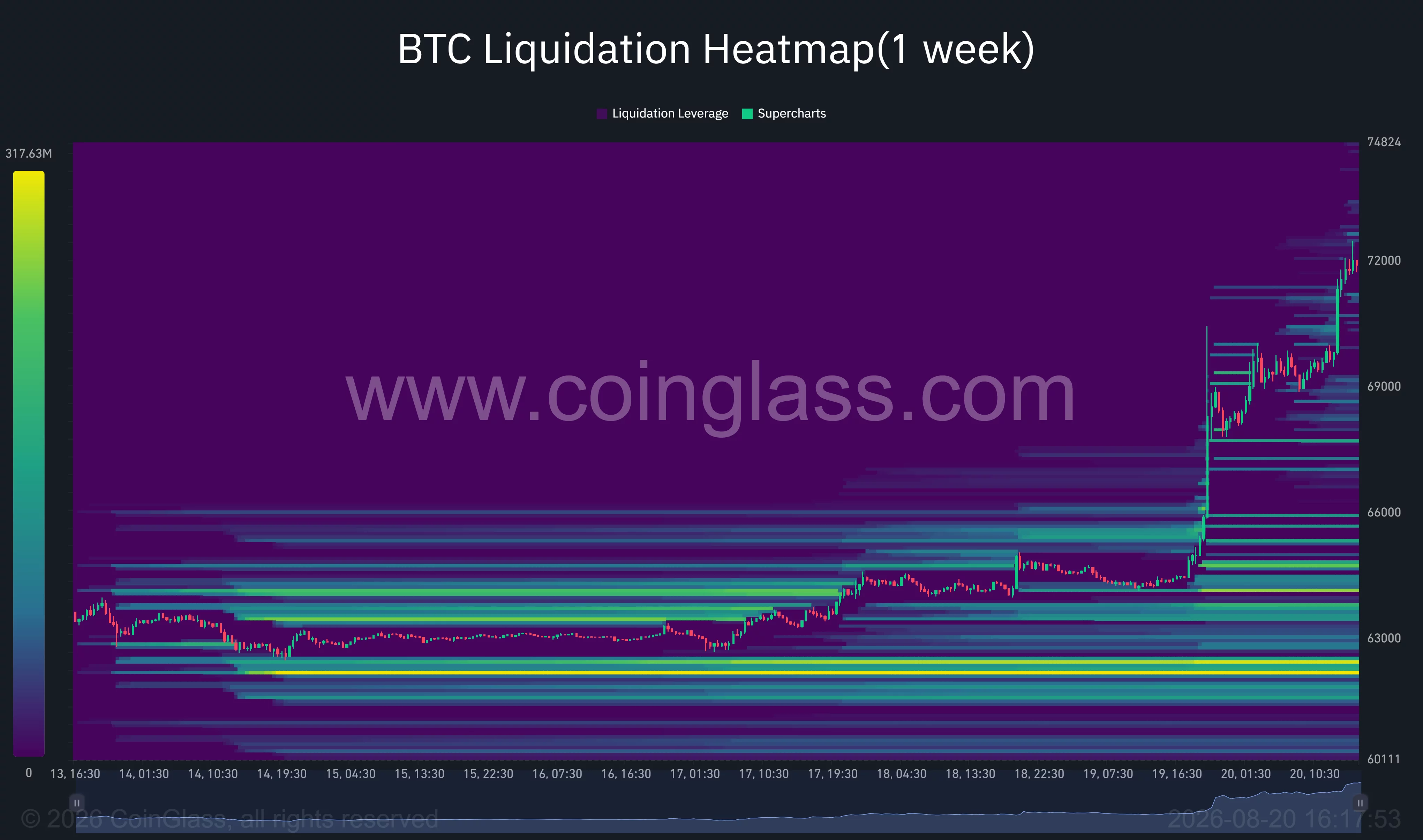 Bitcoin one-week liquidation heatmap shows BTC clearing concentrated short-liquidation clusters above $66,000 during its rally toward $72,000.