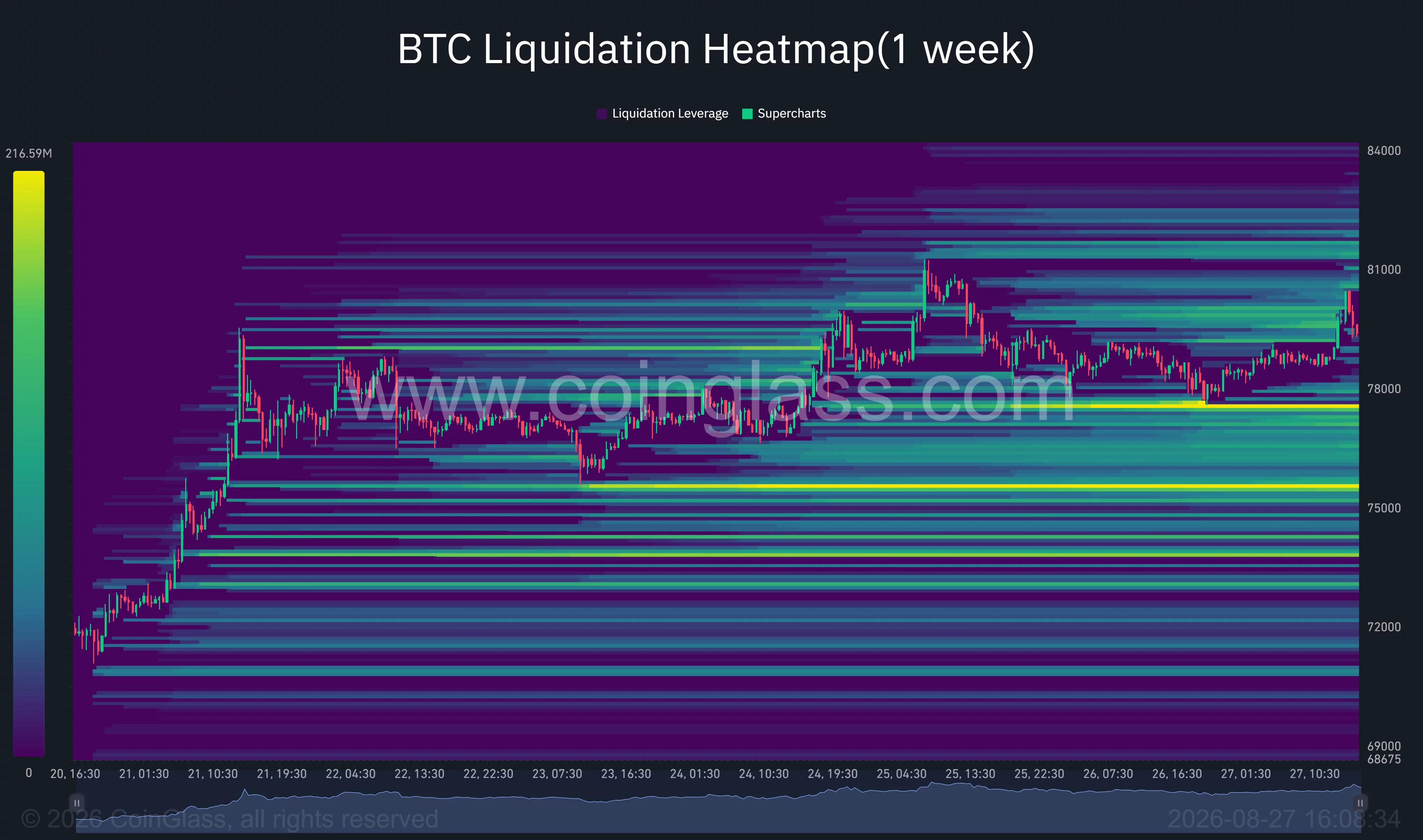 Bitcoin one-week liquidation heatmap shows major liquidity clusters near $81,000 above price and around $77,500 and $75,500 below.