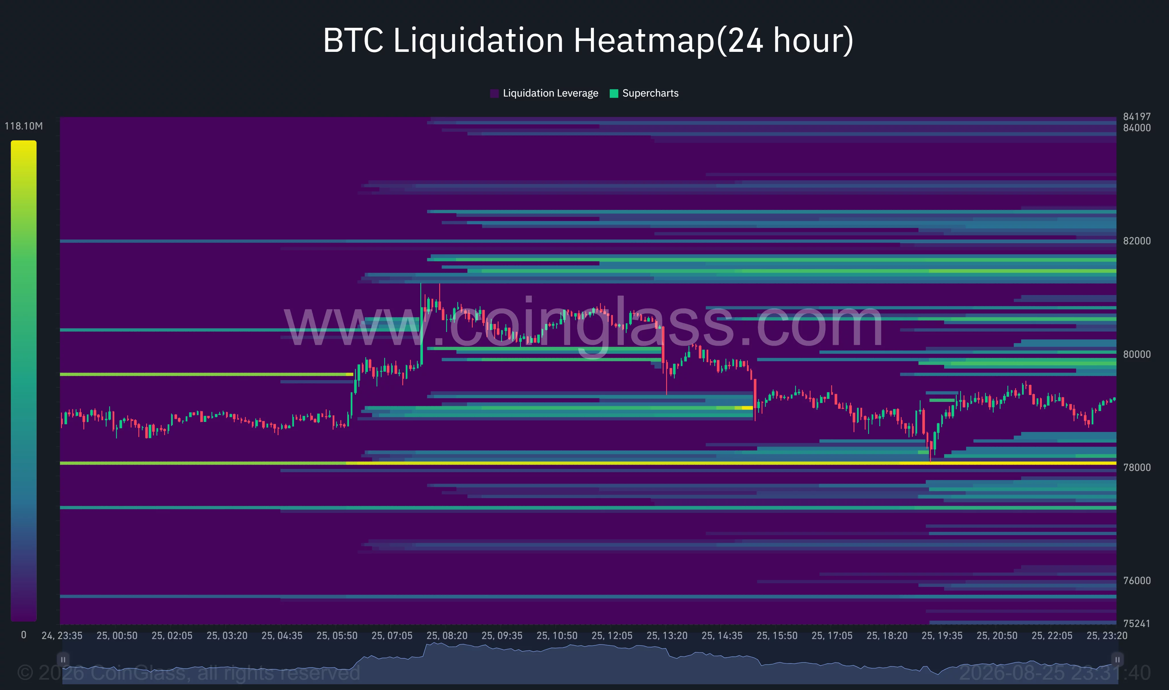 Bitcoin 24-hour liquidation heatmap shows major liquidity clusters near $78,000 and between $81,000 and $82,000.