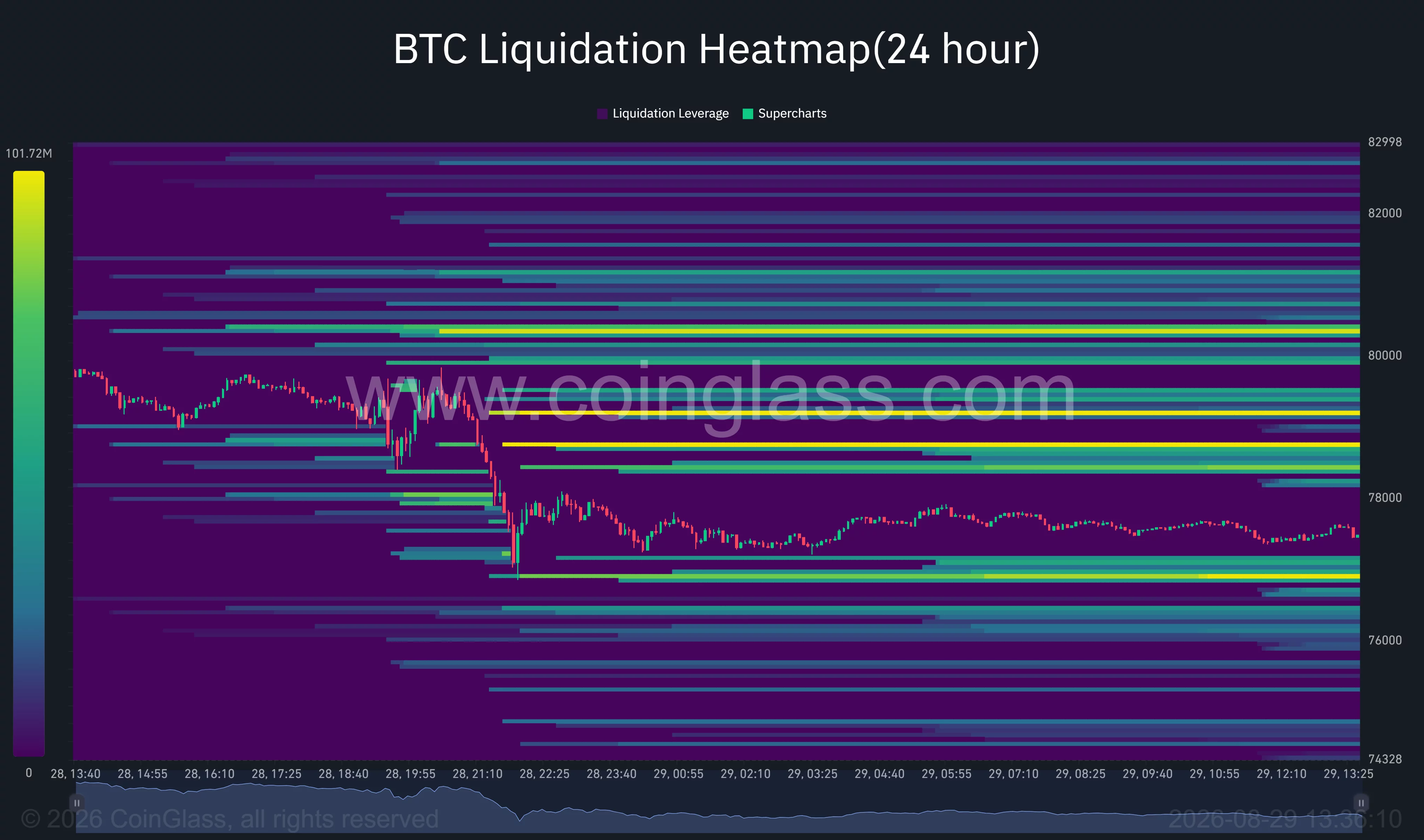Bitcoin 24-hour liquidation heatmap shows major liquidity clusters near $76,700, $78,700 and $80,400.