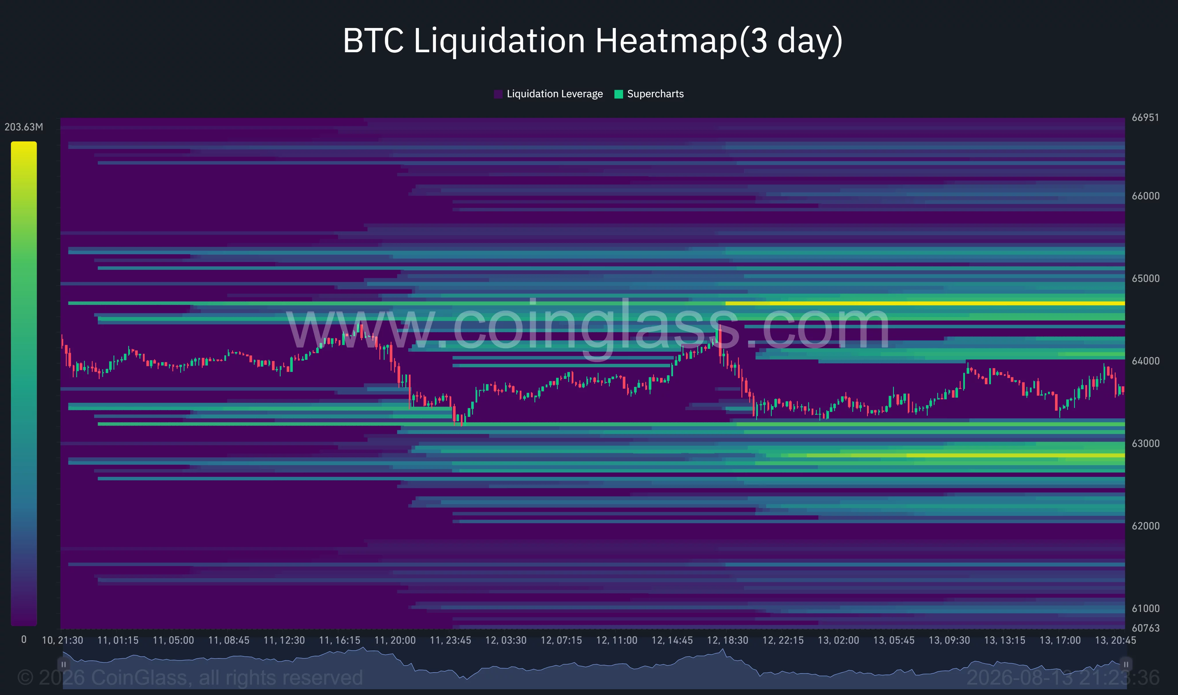 Bitcoin’s three-day liquidation heatmap shows major liquidity clusters near $64,500–$64,700 and $62,700–$62,900.