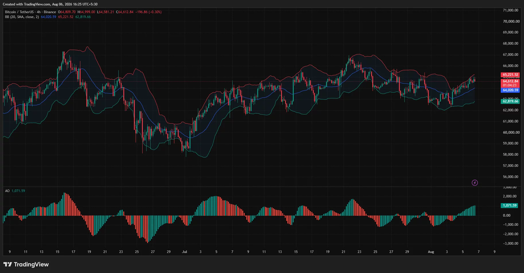 Bitcoin 4-hour chart shows BTC above the Bollinger Band midpoint, approaching upper-band resistance near $65,221 as momentum strengthens.