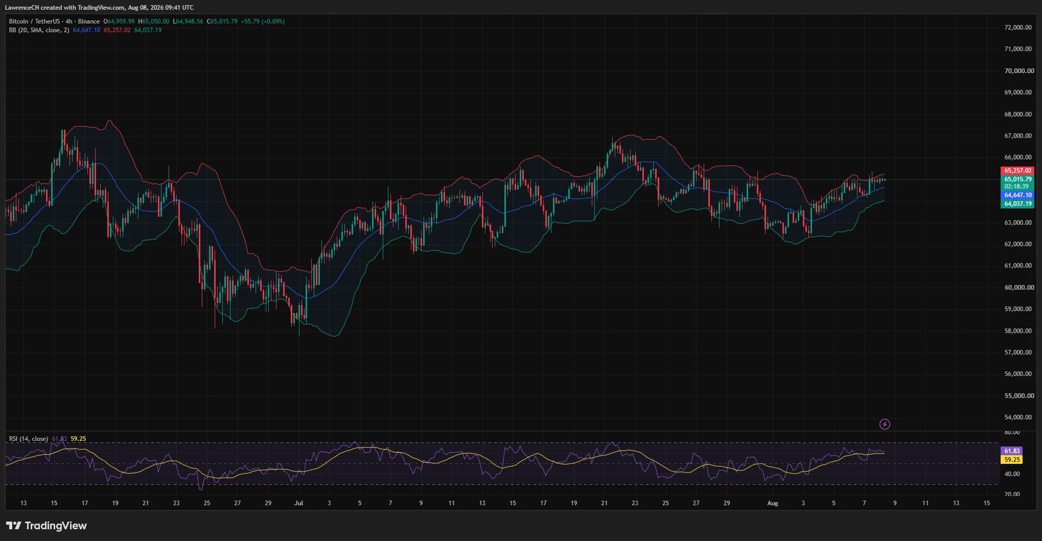 Bitcoin 4-hour chart shows BTC testing $65,000 near the upper Bollinger Band, with RSI rising to 61.8.