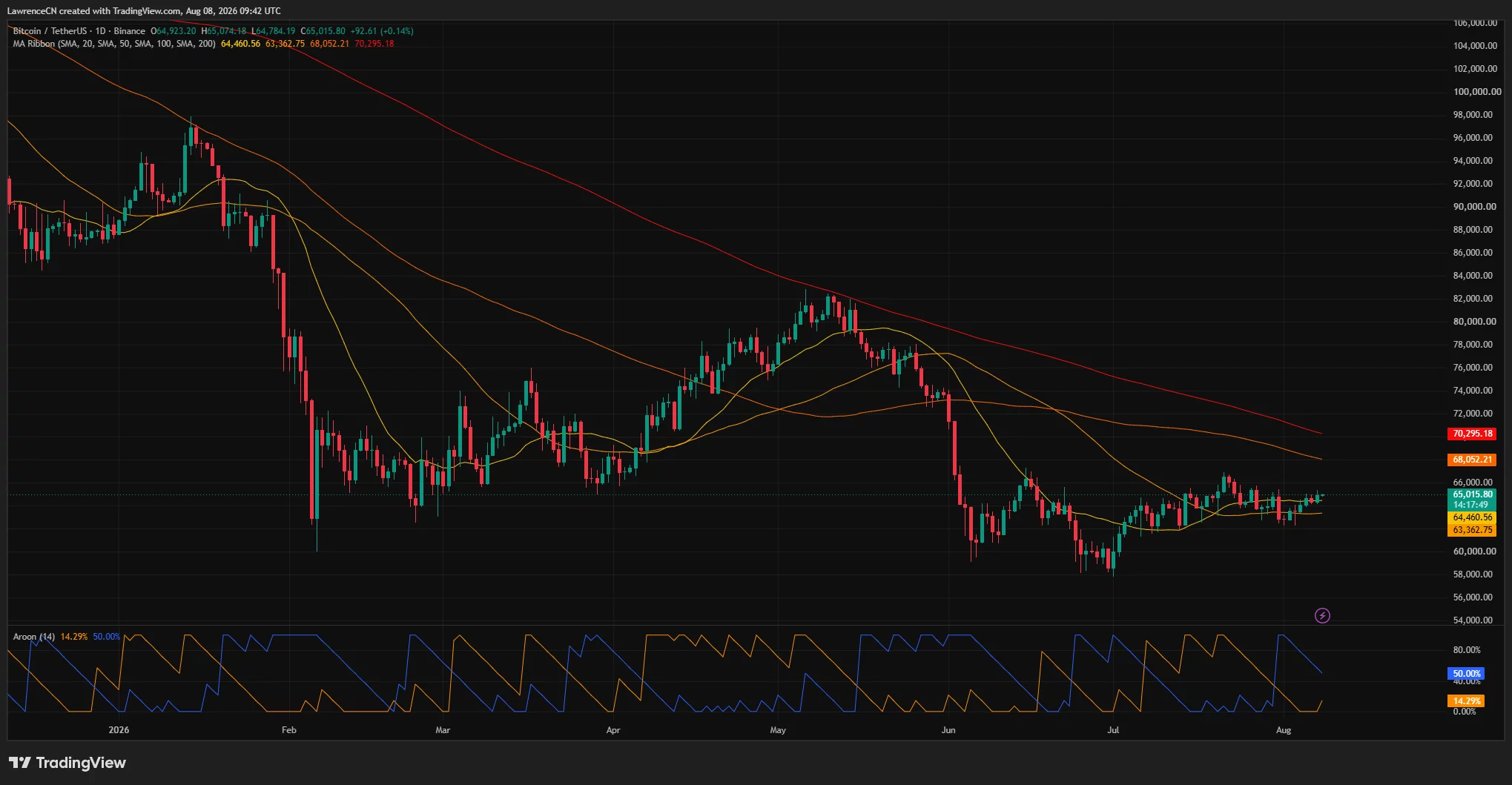 Bitcoin daily chart shows BTC near $65,000 above its 20-day and 50-day SMAs but below the 100-day and 200-day SMAs.
