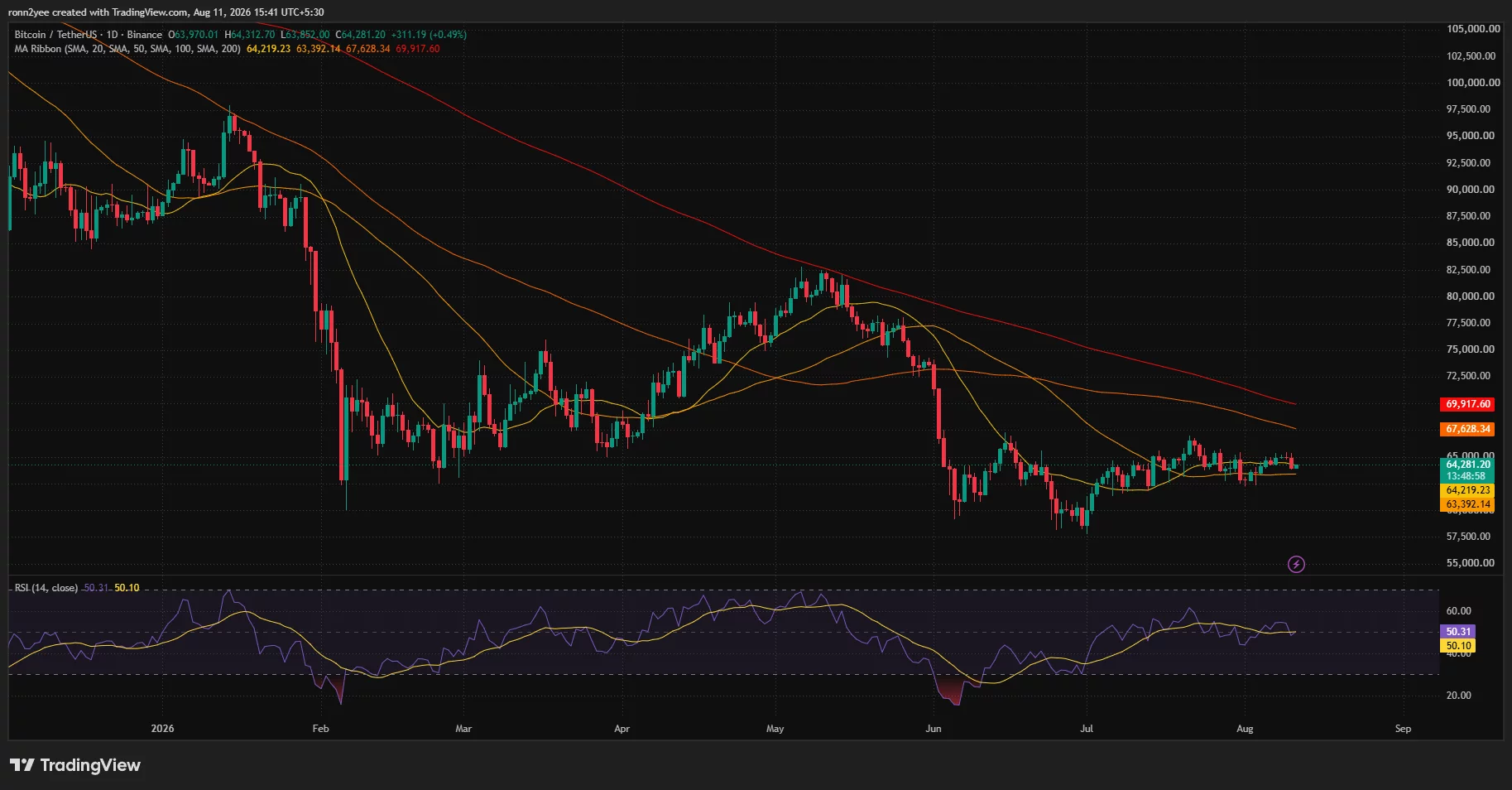 Bitcoin 4-hour chart shows BTC below Supertrend resistance at $65,210 as bearish momentum tests the $64,000 support area.